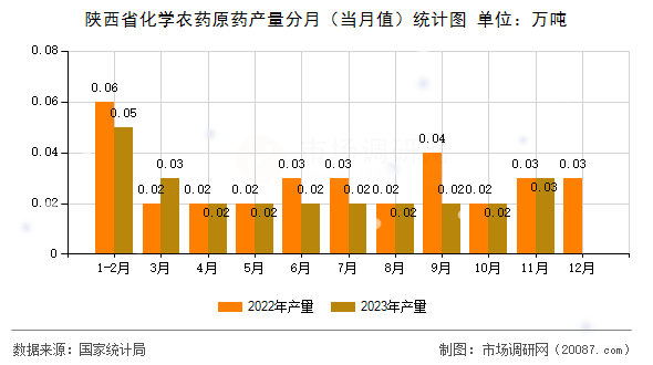 陕西省化学农药原药产量分月(当月值)统计图 陕西省化学农药原药产量分月(当月值)统计图
