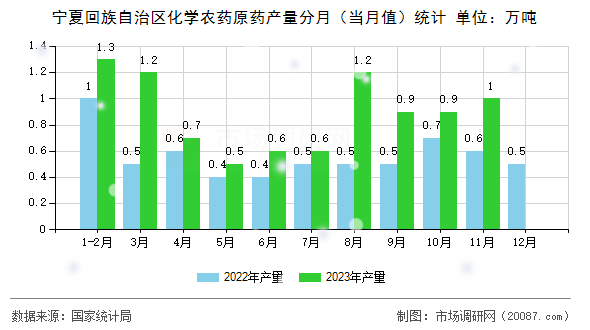 宁夏回族自治区化学农药原药产量分月(当月值)统计 宁夏回族自治区化学农药原药产量分月(当月值)统计