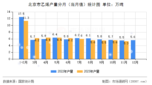 北京市乙烯产量分月（当月值）统计图