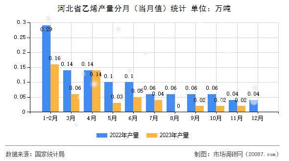 河北省乙烯产量分月（当月值）统计