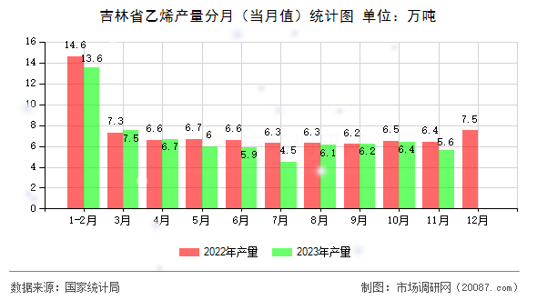 吉林省乙烯产量分月(当月值)统计图 吉林省乙烯产量分月(当月值)统计图
