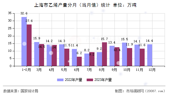 上海市乙烯产量分月(当月值)统计 上海市乙烯产量分月(当月值)统计