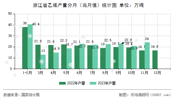 浙江省乙烯产量分月（当月值）统计图