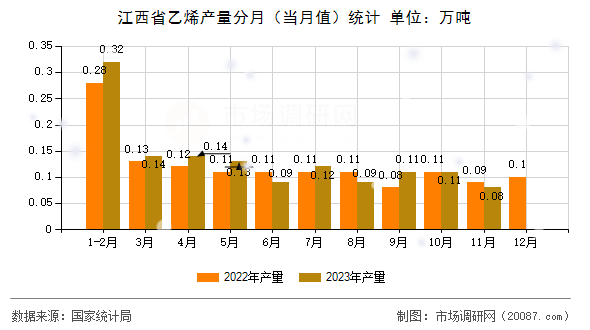 江西省乙烯产量分月（当月值）统计