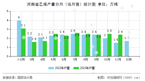 河南省乙烯产量分月(当月值)统计图 河南省乙烯产量分月(当月值)统计图