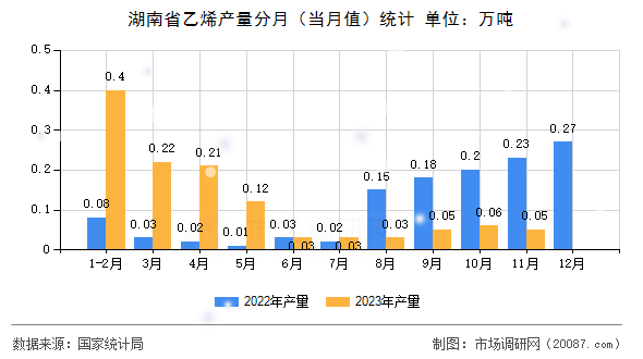 湖南省乙烯产量分月（当月值）统计
