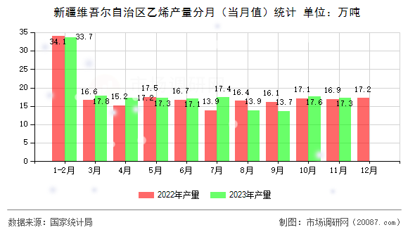 新疆维吾尔自治区乙烯产量分月（当月值）统计