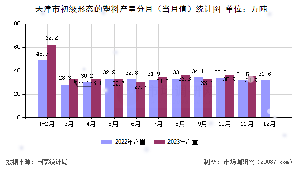 天津市初级形态的塑料产量分月(当月值)统计图 天津市初级形态的塑料产量分月(当月值)统计图