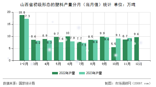 山西省初级形态的塑料产量分月（当月值）统计