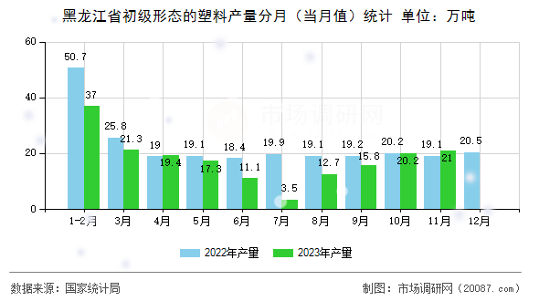 黑龙江省初级形态的塑料产量分月(当月值)统计 黑龙江省初级形态的塑料产量分月(当月值)统计