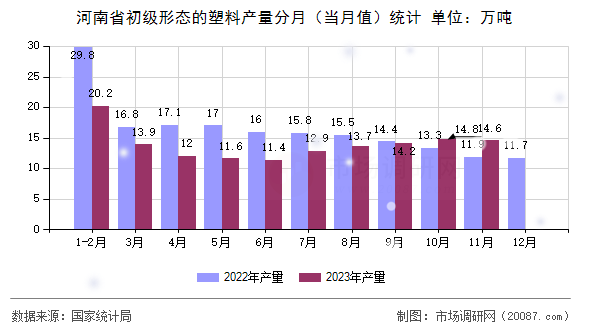 河南省初级形态的塑料产量分月(当月值)统计 河南省初级形态的塑料产量分月(当月值)统计