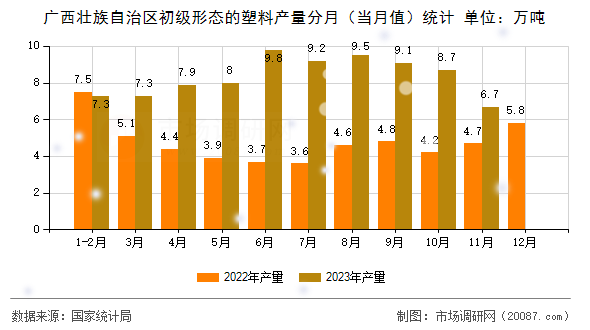 广西壮族自治区初级形态的塑料产量分月（当月值）统计