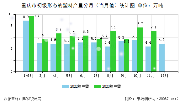 重庆市初级形态的塑料产量分月(当月值)统计图 重庆市初级形态的塑料产量分月(当月值)统计图