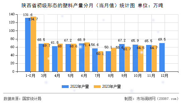陕西省初级形态的塑料产量分月（当月值）统计图