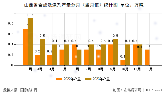 山西省合成洗涤剂产量分月（当月值）统计图