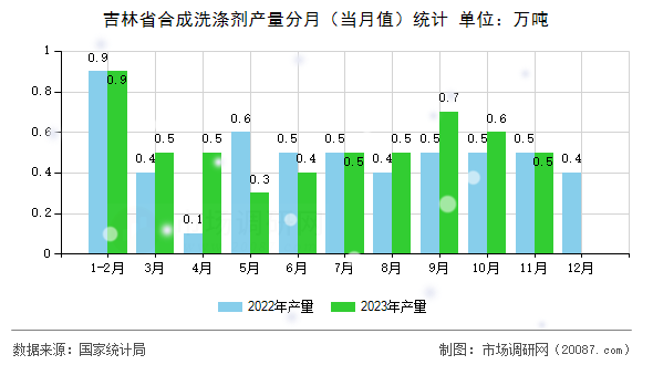 吉林省合成洗涤剂产量分月（当月值）统计