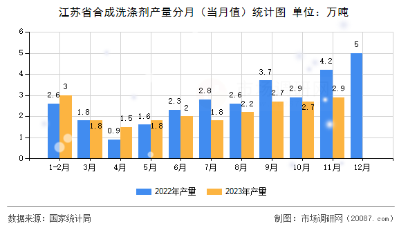 江苏省合成洗涤剂产量分月(当月值)统计图 江苏省合成洗涤剂产量分月(当月值)统计图