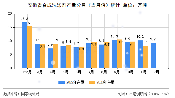 安徽省合成洗涤剂产量分月（当月值）统计