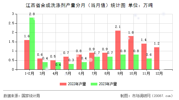 江西省合成洗涤剂产量分月（当月值）统计图