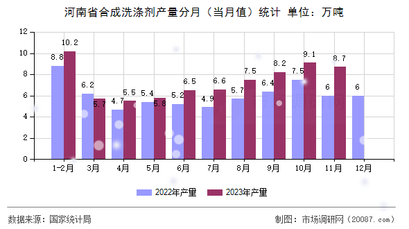 河南省合成洗涤剂产量分月（当月值）统计