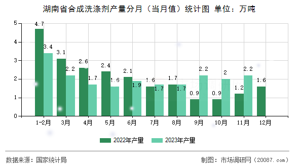 湖南省合成洗涤剂产量分月(当月值)统计图 湖南省合成洗涤剂产量分月(当月值)统计图