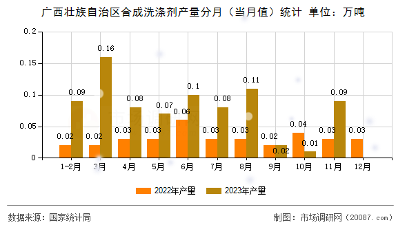 广西壮族自治区合成洗涤剂产量分月（当月值）统计