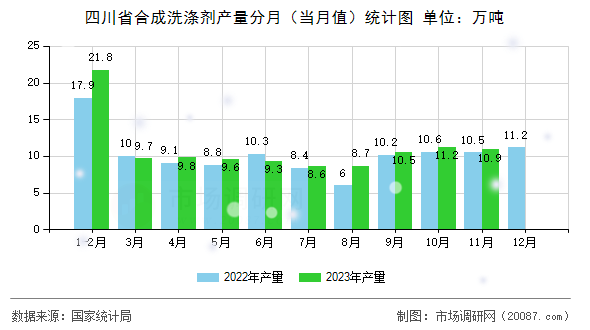 四川省合成洗涤剂产量分月(当月值)统计图 四川省合成洗涤剂产量分月(当月值)统计图