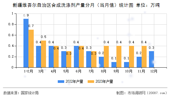 新疆维吾尔自治区合成洗涤剂产量分月（当月值）统计图