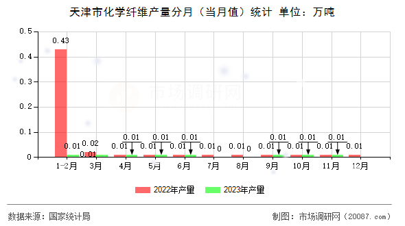 天津市化学纤维产量分月(当月值)统计 天津市化学纤维产量分月(当月值)统计