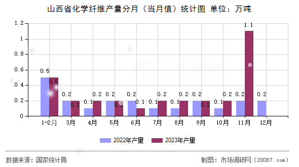 山西省化学纤维产量分月(当月值)统计图 山西省化学纤维产量分月(当月值)统计图