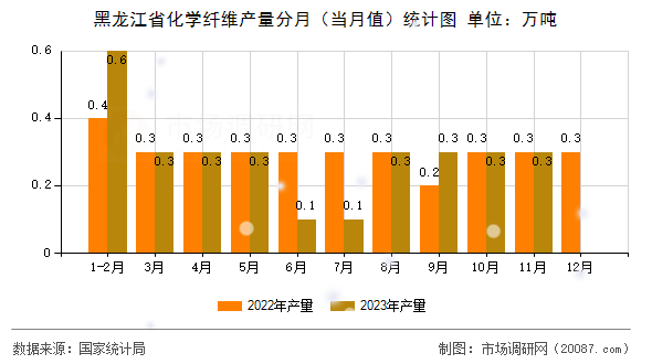 黑龙江省化学纤维产量分月（当月值）统计图