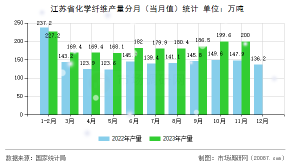 江苏省化学纤维产量分月（当月值）统计