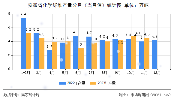 安徽省化学纤维产量分月（当月值）统计图