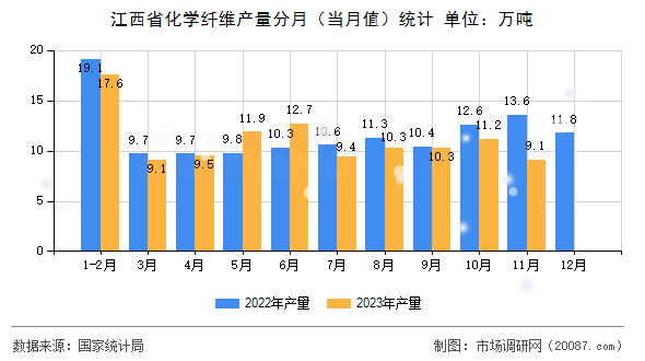 江西省化学纤维产量分月(当月值)统计 江西省化学纤维产量分月(当月值)统计