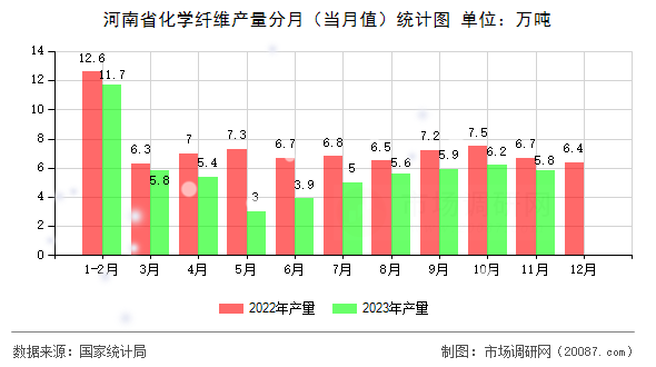 河南省化学纤维产量分月(当月值)统计图 河南省化学纤维产量分月(当月值)统计图