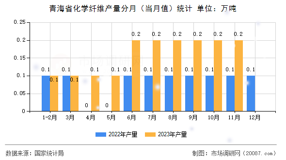 青海省化学纤维产量分月（当月值）统计