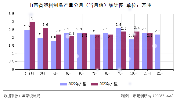 山西省塑料制品产量分月（当月值）统计图