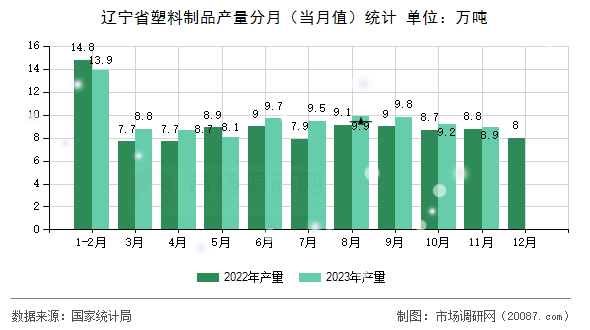 辽宁省塑料制品产量分月（当月值）统计