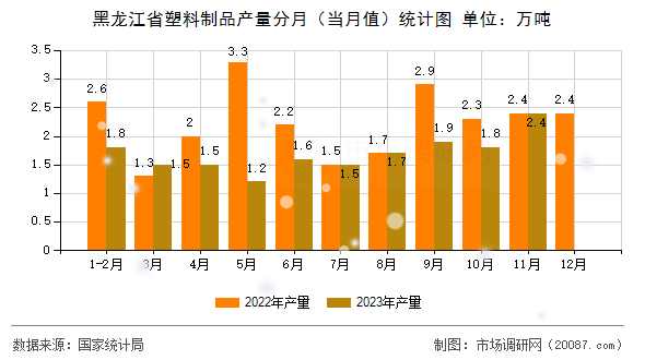 黑龙江省塑料制品产量分月（当月值）统计图