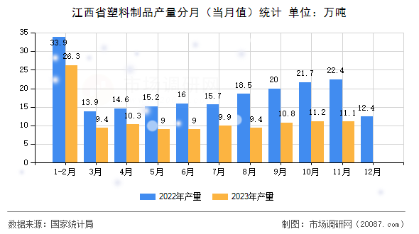 江西省塑料制品产量分月(当月值)统计 江西省塑料制品产量分月(当月值)统计