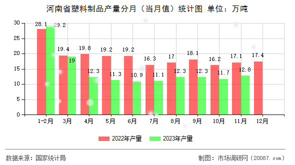 河南省塑料制品产量分月（当月值）统计图