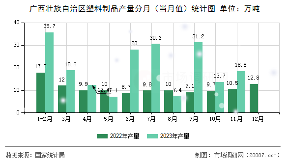广西壮族自治区塑料制品产量分月(当月值)统计图 广西壮族自治区塑料制品产量分月(当月值)统计图