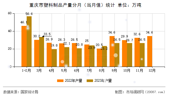 重庆市塑料制品产量分月(当月值)统计 重庆市塑料制品产量分月(当月值)统计