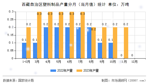 西藏自治区塑料制品产量分月（当月值）统计