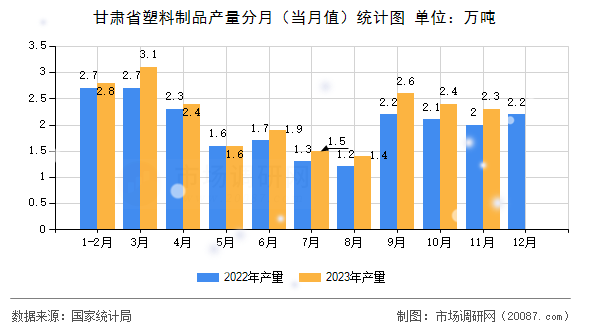 甘肃省塑料制品产量分月（当月值）统计图