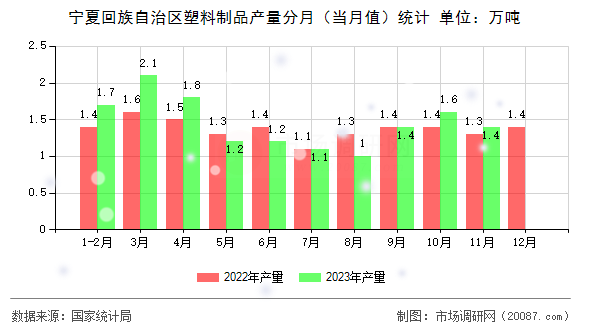 宁夏回族自治区塑料制品产量分月(当月值)统计 宁夏回族自治区塑料制品产量分月(当月值)统计