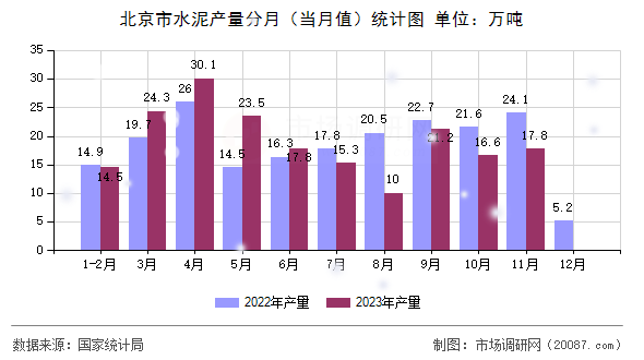 北京市水泥产量分月(当月值)统计图 北京市水泥产量分月(当月值)统计图