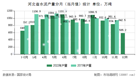 河北省水泥产量分月(当月值)统计 河北省水泥产量分月(当月值)统计