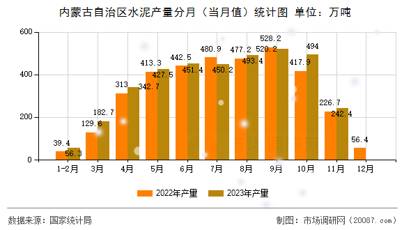 内蒙古自治区水泥产量分月（当月值）统计图