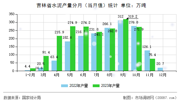 吉林省水泥产量分月（当月值）统计